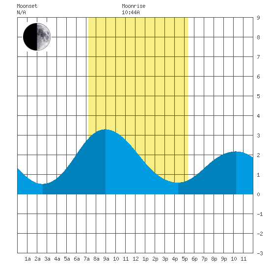 False River tide chart for Sunday, January 25, 2026