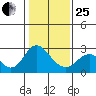 False River tide chart for Sunday, January 25, 2026