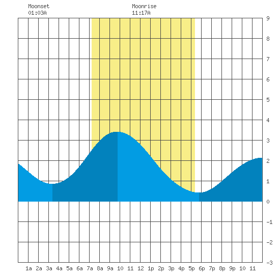 False River tide chart for Monday, January 26, 2026