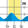 False River tide chart for Monday, January 26, 2026