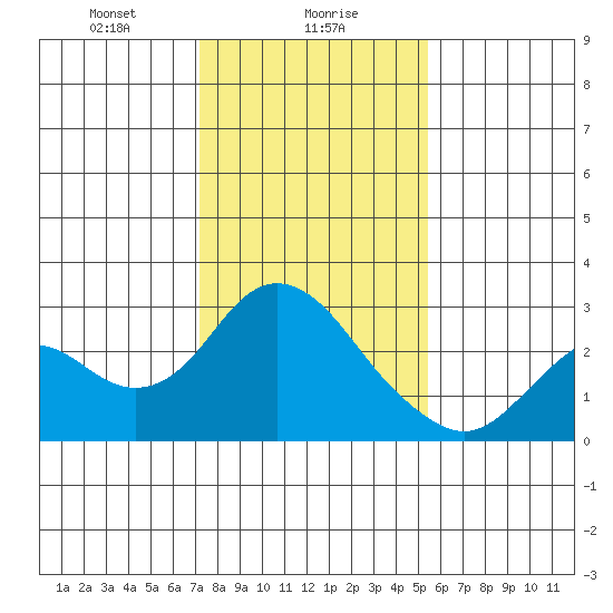 False River tide chart for Tuesday, January 27, 2026