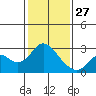 False River tide chart for Tuesday, January 27, 2026