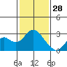 False River tide chart for Wednesday, January 28, 2026