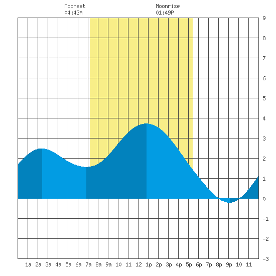False River tide chart for Thursday, January 29, 2026