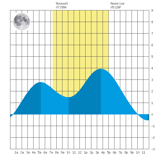 False River tide chart for Saturday, January 3, 2026