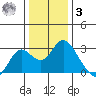 False River tide chart for Saturday, January 3, 2026