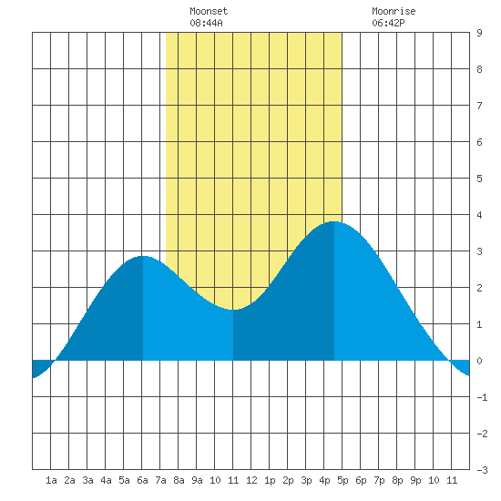 False River tide chart for Sunday, January 4, 2026