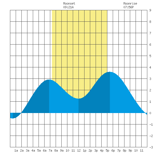 False River tide chart for Monday, January 5, 2026