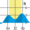 False River tide chart for Monday, January 5, 2026