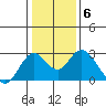 False River tide chart for Tuesday, January 6, 2026