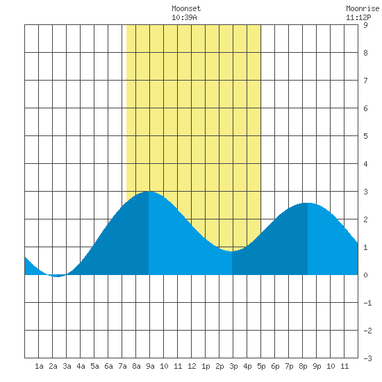 False River tide chart for Thursday, January 8, 2026