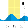 False River tide chart for Friday, January 9, 2026
