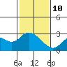 False River tide chart for Tuesday, February 10, 2026