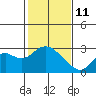 False River tide chart for Wednesday, February 11, 2026