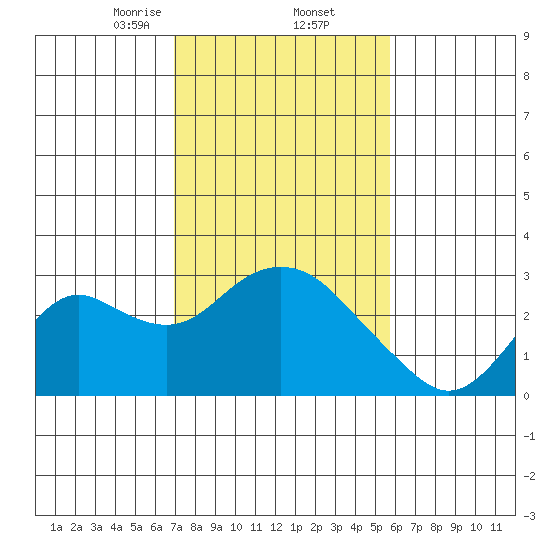 False River tide chart for Thursday, February 12, 2026