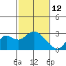 False River tide chart for Thursday, February 12, 2026