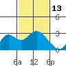 False River tide chart for Friday, February 13, 2026