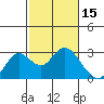 False River tide chart for Sunday, February 15, 2026