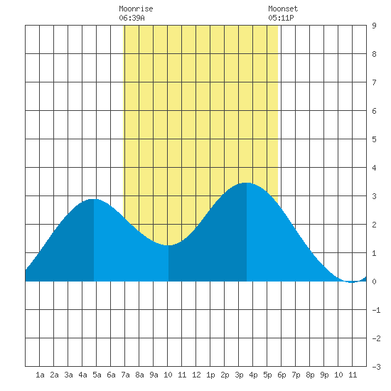 False River tide chart for Monday, February 16, 2026