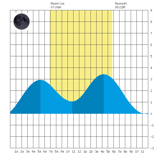 False River tide chart for Tuesday, February 17, 2026