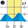 False River tide chart for Tuesday, February 17, 2026