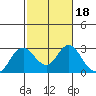 False River tide chart for Wednesday, February 18, 2026