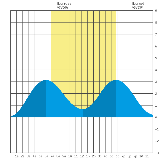 False River tide chart for Thursday, February 19, 2026