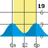 False River tide chart for Thursday, February 19, 2026