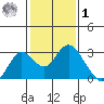 False River tide chart for Sunday, February 1, 2026
