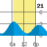 False River tide chart for Saturday, February 21, 2026