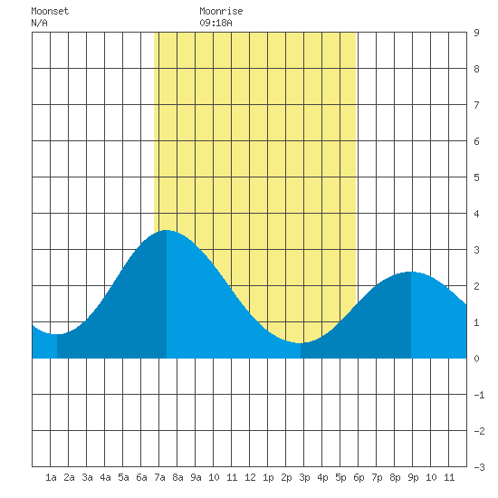 False River tide chart for Sunday, February 22, 2026