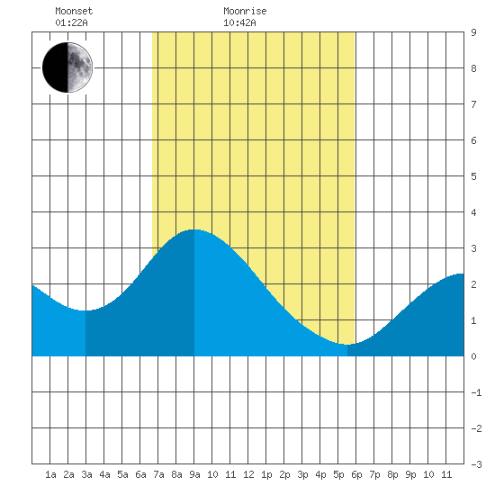 False River tide chart for Tuesday, February 24, 2026