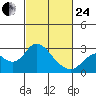 False River tide chart for Tuesday, February 24, 2026