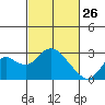 False River tide chart for Thursday, February 26, 2026