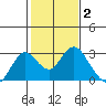 False River tide chart for Monday, February 2, 2026