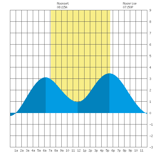 False River tide chart for Tuesday, February 3, 2026