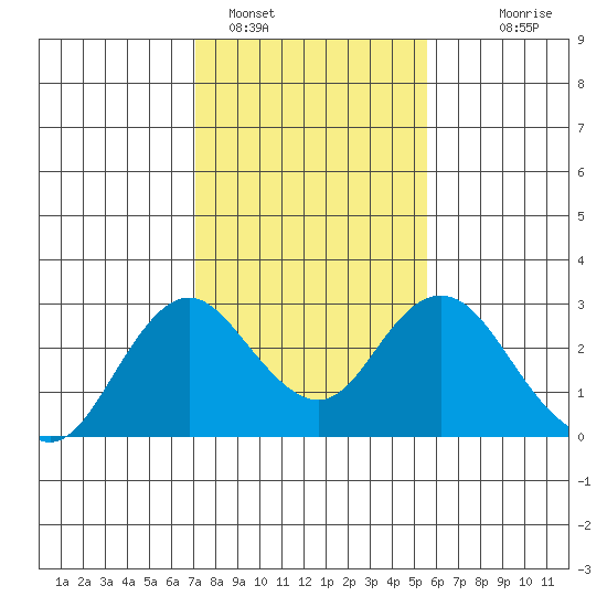 False River tide chart for Wednesday, February 4, 2026