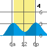 False River tide chart for Wednesday, February 4, 2026