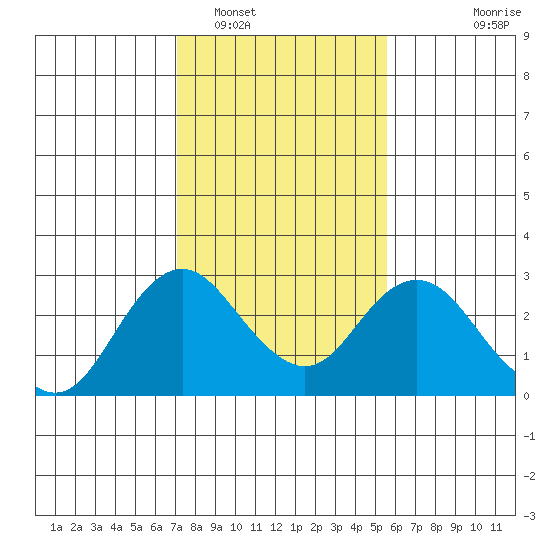 False River tide chart for Thursday, February 5, 2026