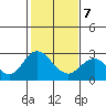 False River tide chart for Saturday, February 7, 2026