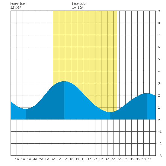 False River tide chart for Sunday, February 8, 2026