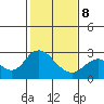 False River tide chart for Sunday, February 8, 2026