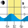 False River tide chart for Monday, February 9, 2026