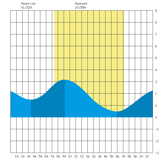 False River tide chart for Tuesday, March 10, 2026