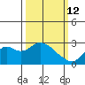 False River tide chart for Thursday, March 12, 2026