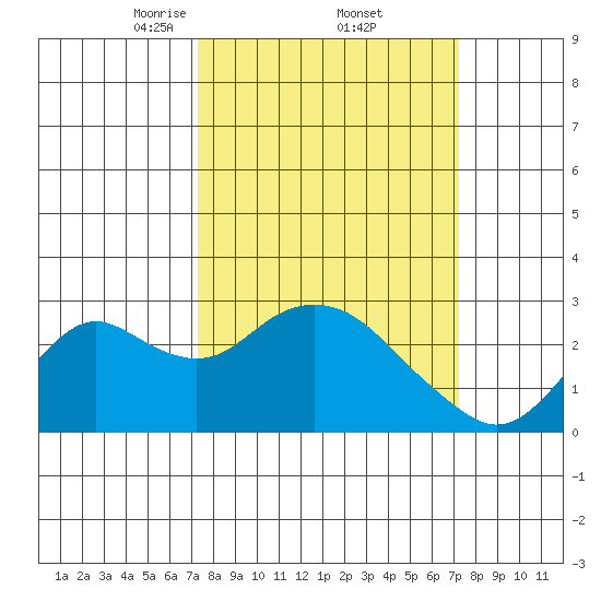False River tide chart for Friday, March 13, 2026