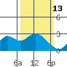 False River tide chart for Friday, March 13, 2026