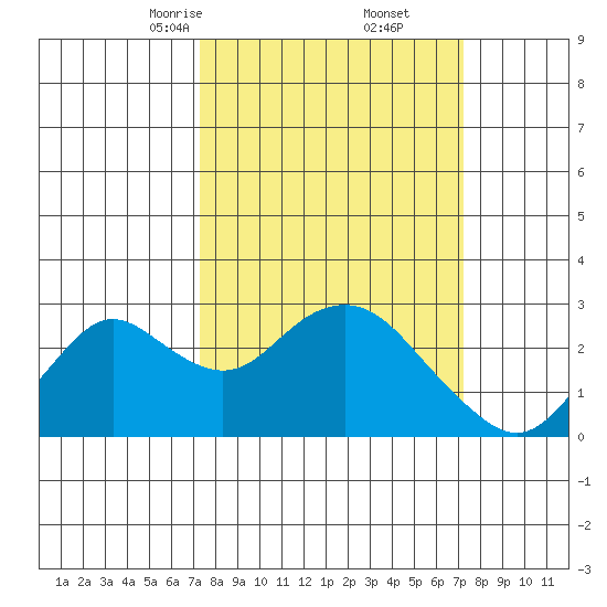 False River tide chart for Saturday, March 14, 2026