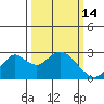 False River tide chart for Saturday, March 14, 2026