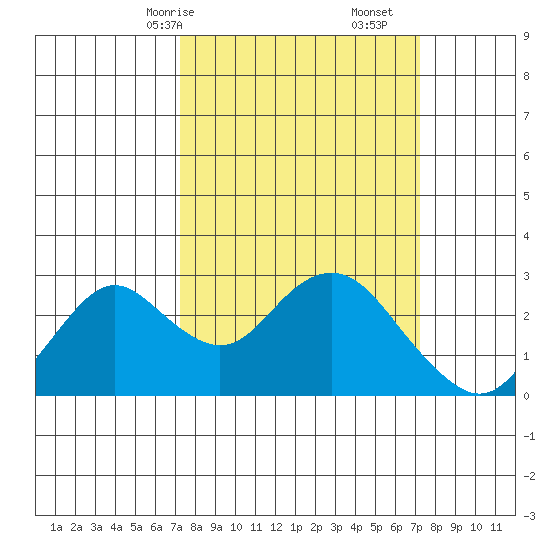 False River tide chart for Sunday, March 15, 2026